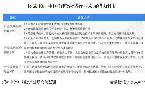 預(yù)見(jiàn)2020 中國(guó)智能倉(cāng)儲(chǔ)產(chǎn)業(yè)全景圖譜——市場(chǎng)規(guī)模、競(jìng)爭(zhēng)格局與發(fā)展前景，含檔案服務(wù)外包視角
